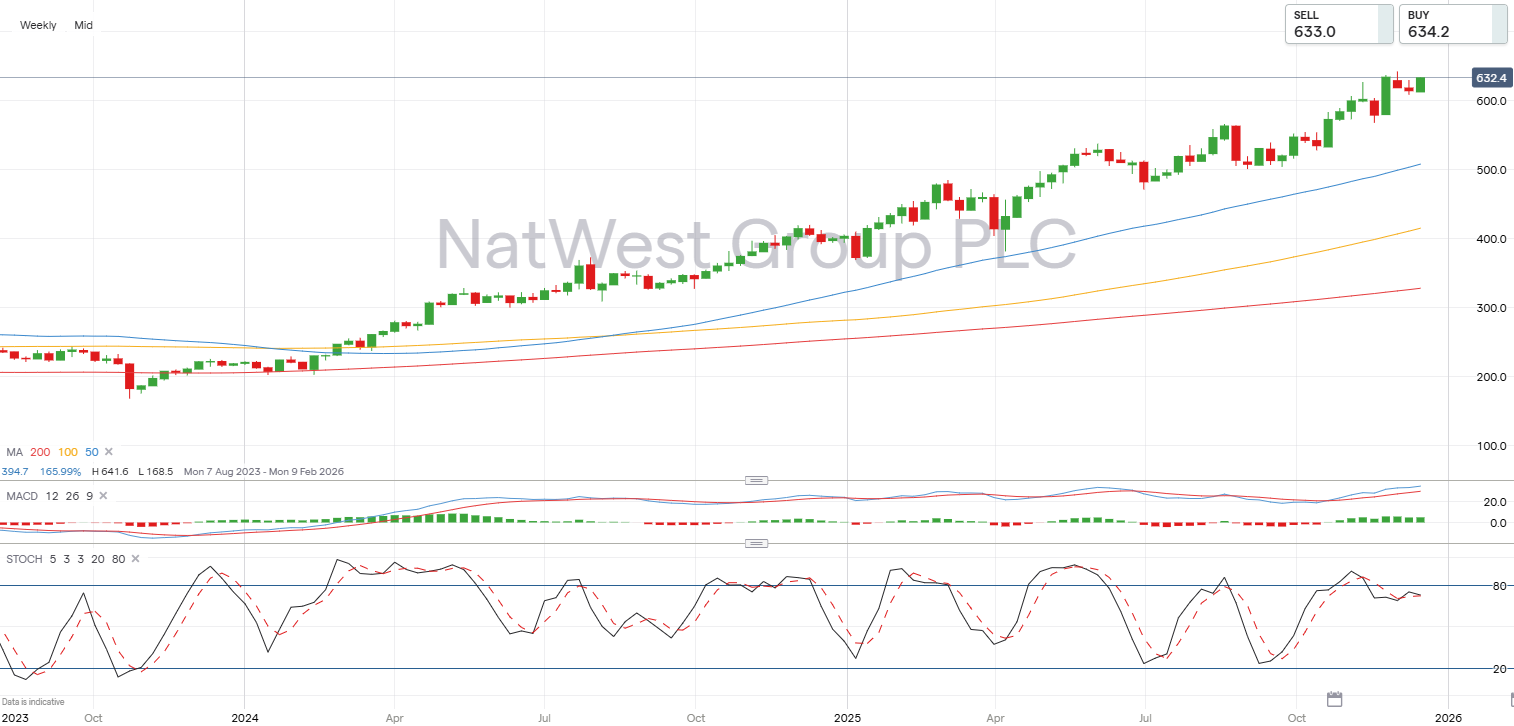 NatWest Group weekly candlestick chart